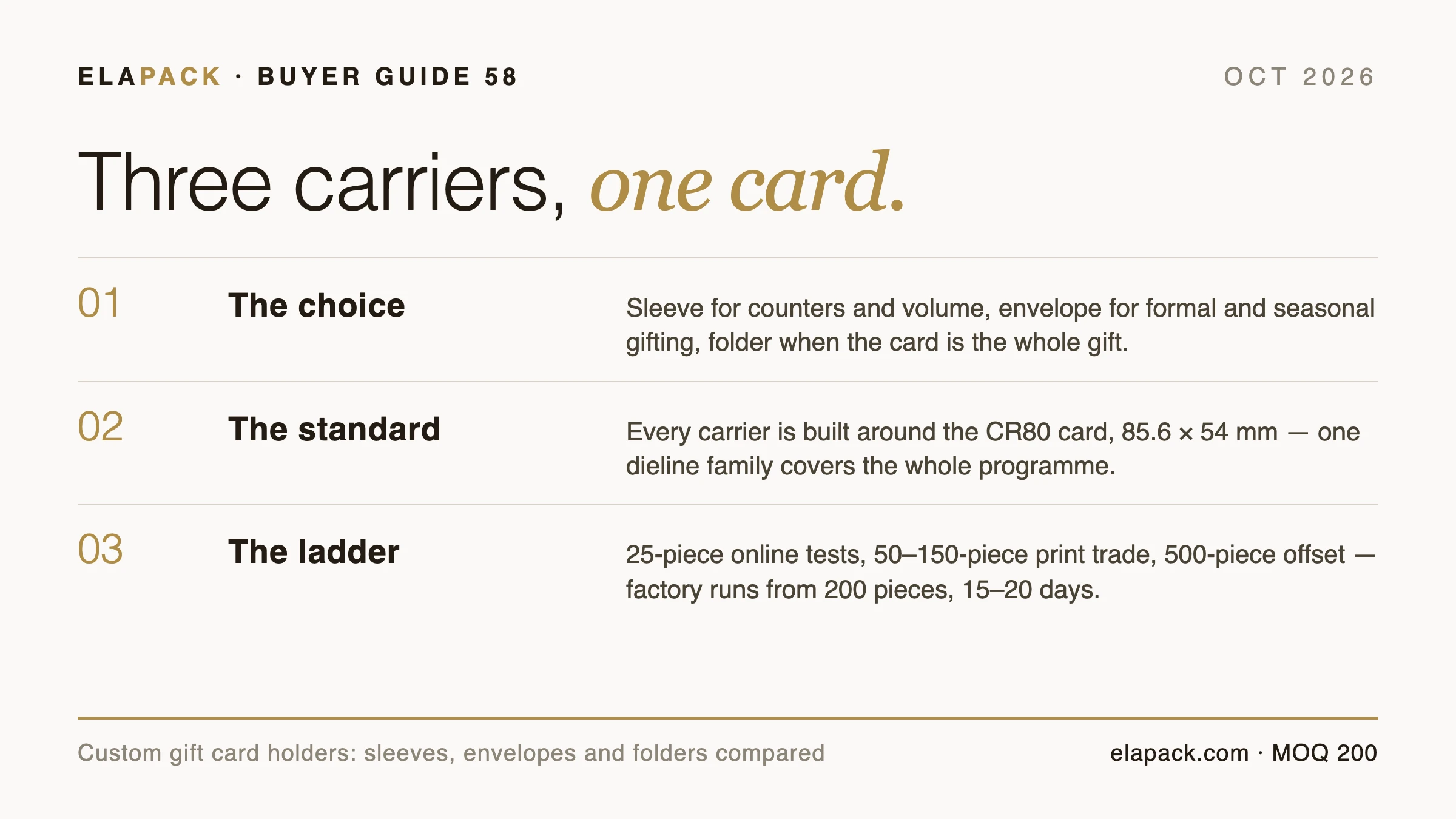 Guide cover card: custom gift card holders — sleeve, envelope and folder carriers compared by occasion and channel, around the standard CR80 card size