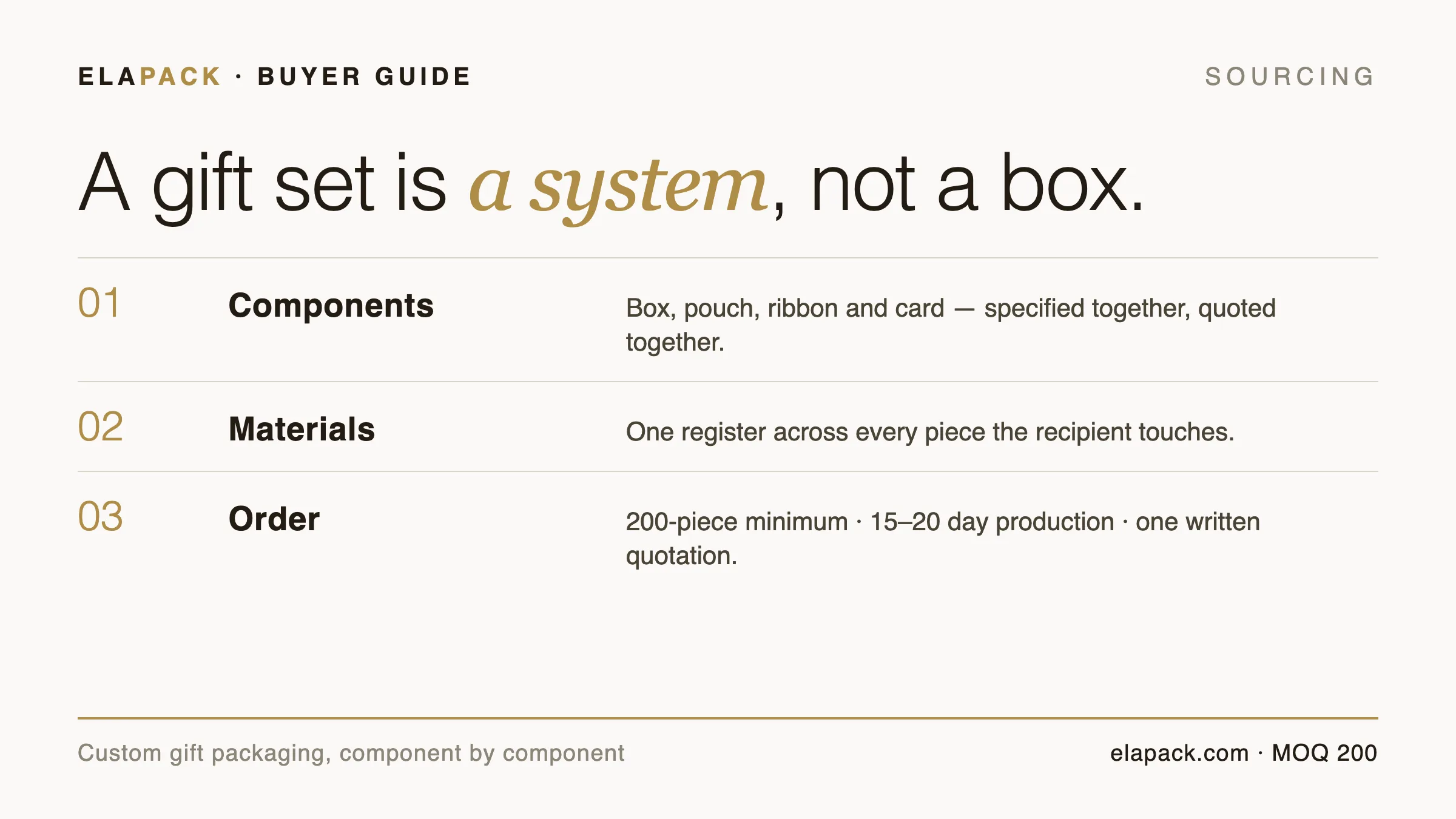 Guide cover card: a gift set is a system — components, materials and order terms for custom gift packaging