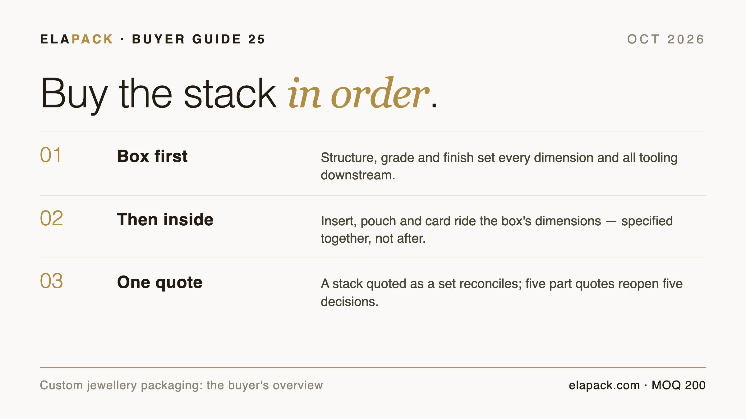 Guide cover card: custom jewellery packaging overview — the component stack from box to pouch to card, ordering sequence and search demand for the cluster