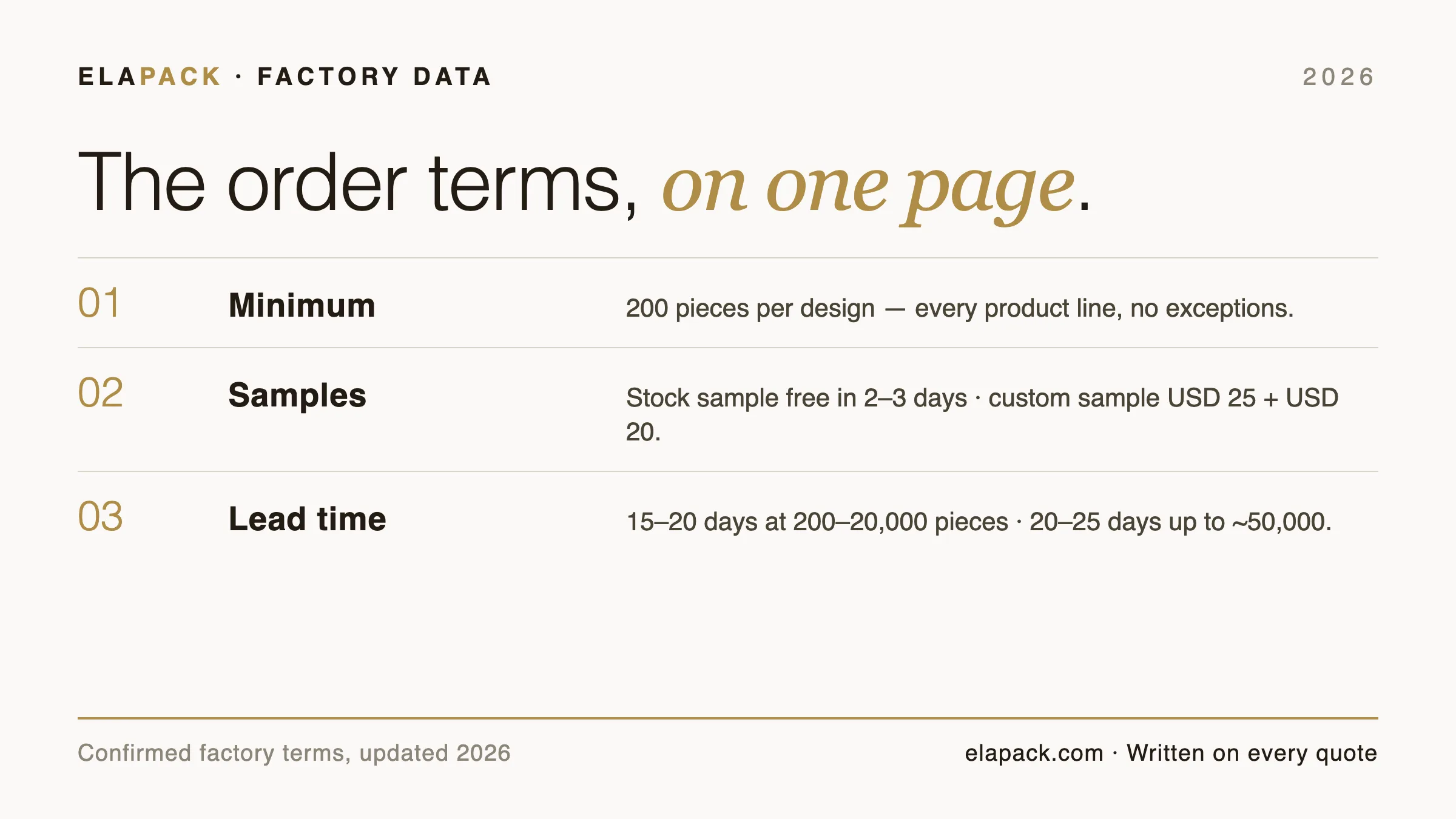 Factory data cover card: the order terms on one page — MOQ 200, sample terms and lead time tiers, 2026