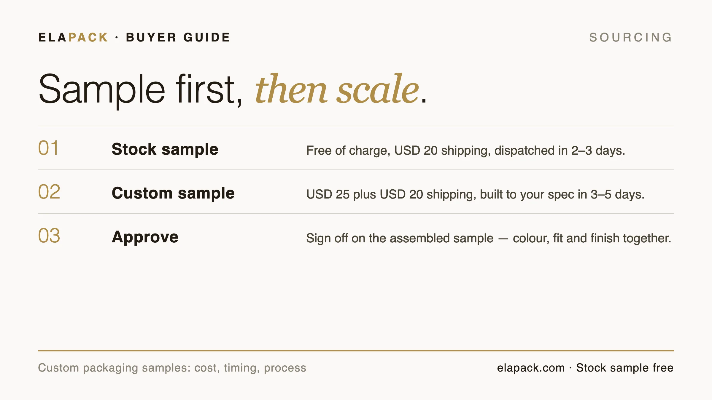 Guide cover card: sample first, then scale — stock sample free, custom sample USD 25, approve on the assembled piece