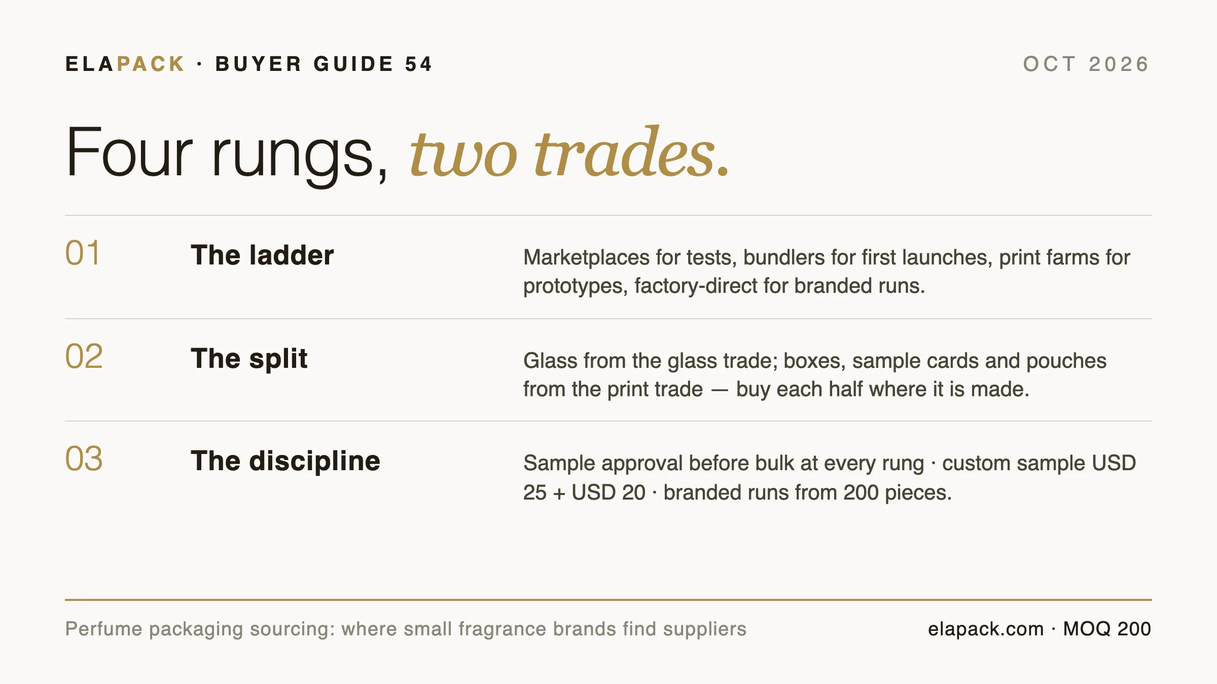 Editorial info-card cover for the ELAPACK perfume packaging sourcing guide