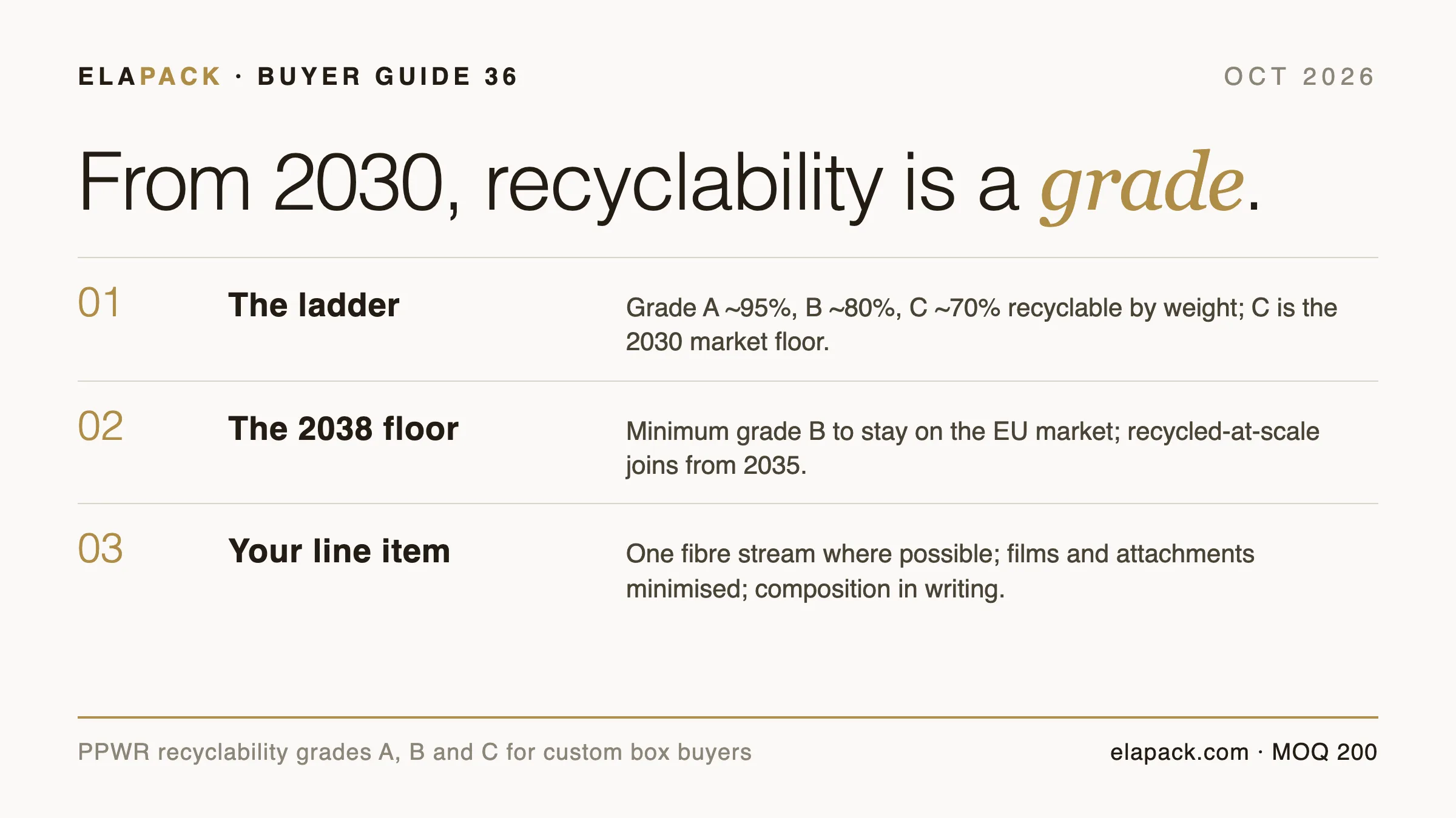 Editorial info-card cover for the ELAPACK PPWR recyclability grades guide